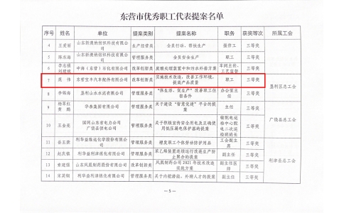 伟德app苹果下载公司职工荣获全市优秀职工代表提案和全市优秀职工代表